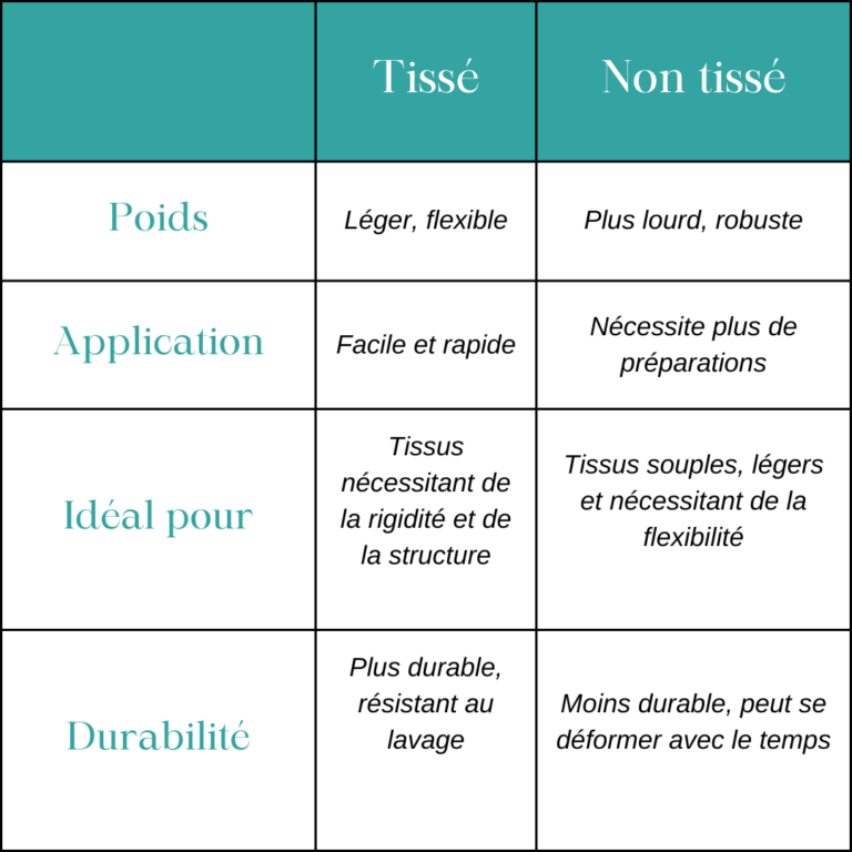 difference entre entoilage tissé et non tissé